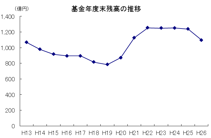 平成２７年３月末現在の基金残高の推移のグラフ
