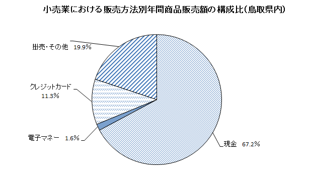 グラフ「小売業における販売方法別年間商品販売額の構成比（鳥取県内）」