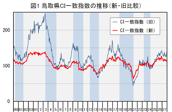 図1「鳥取県CI一致指数の数位（新・旧比較）」