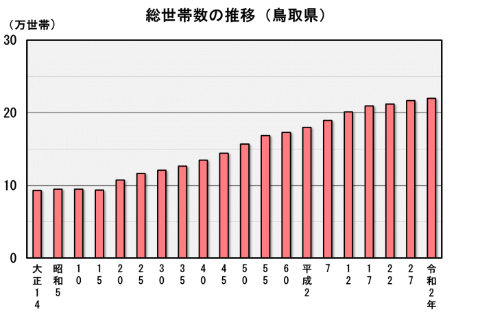 総世帯数の推移（鳥取県）