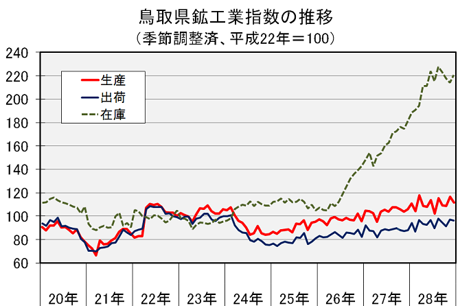 鳥取県鉱工業指数の推移（季節調整済、平成22年＝100）の図