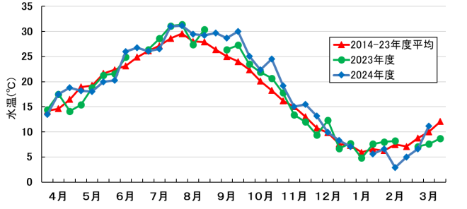 水温の推移