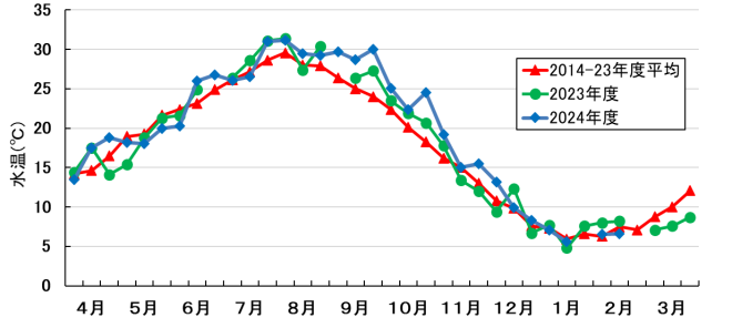 水温の推移