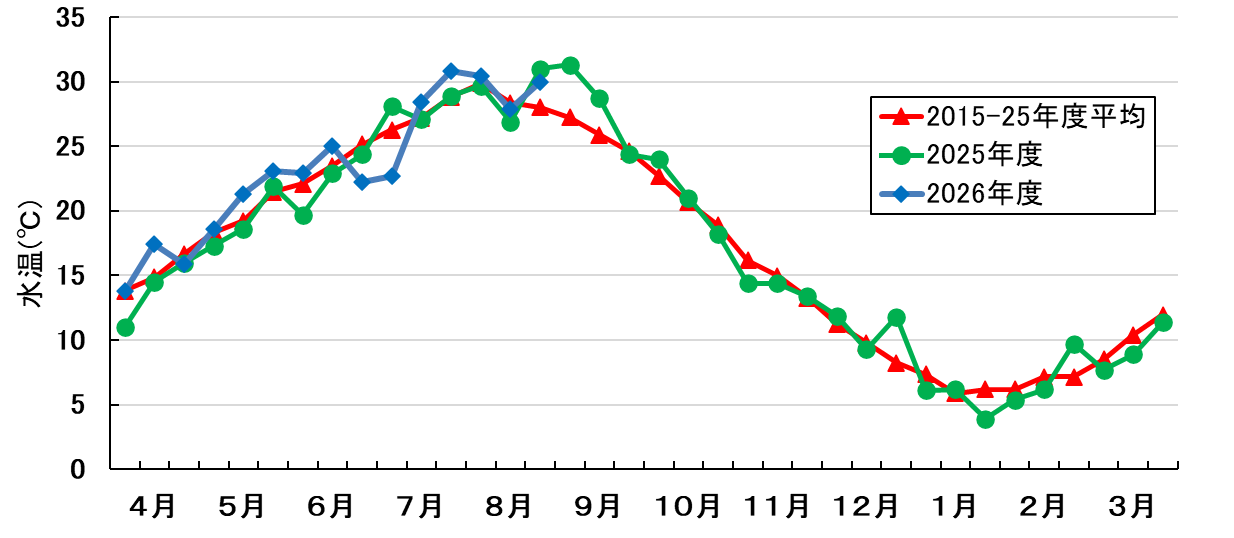 水温の推移