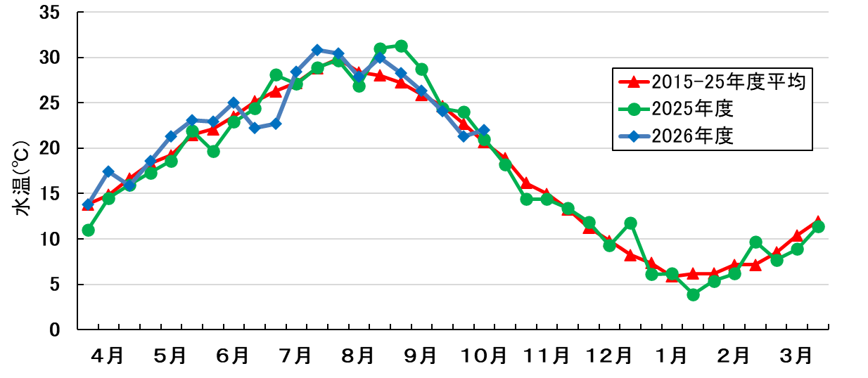 水温の推移