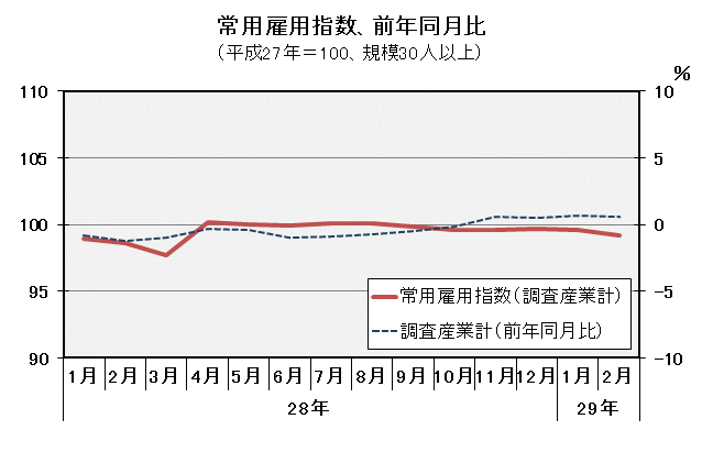 グラフ「常用労働者数（平成27年＝100）の推移」
