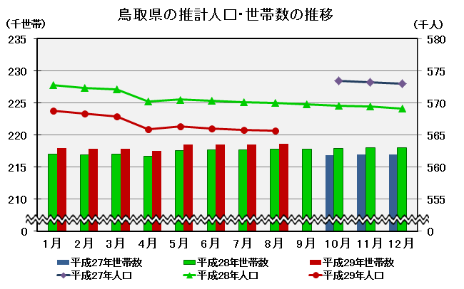 鳥取県の推計人口・世帯数の推移