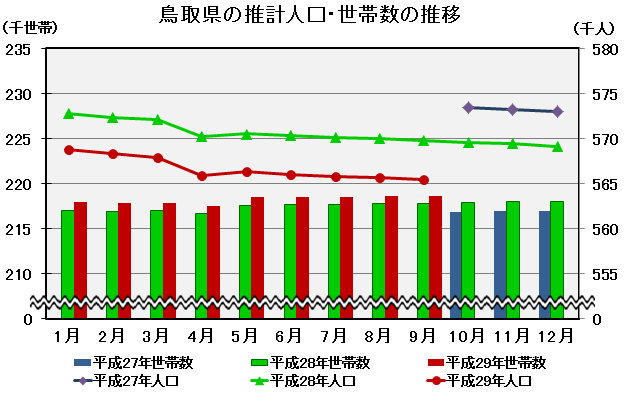 鳥取県の推計人口・世帯数の推移