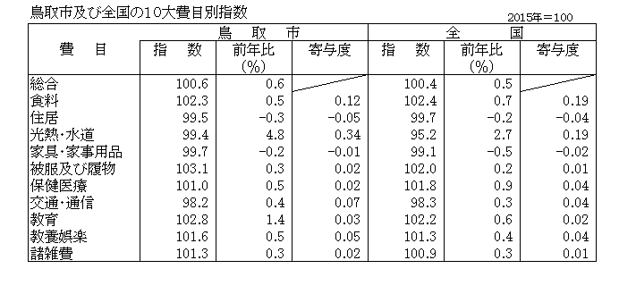 表「鳥取市及び全国の10大費目別指数」