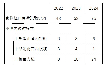 診療実績2024
