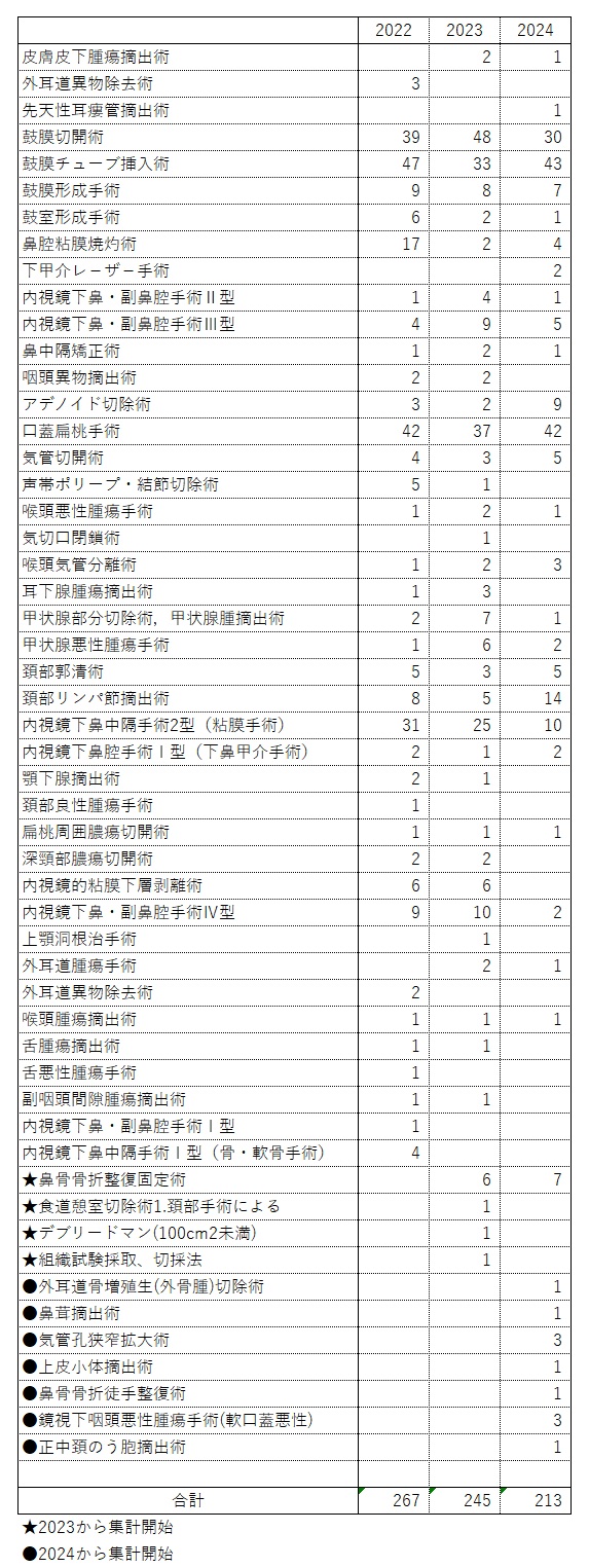 診療実績2024