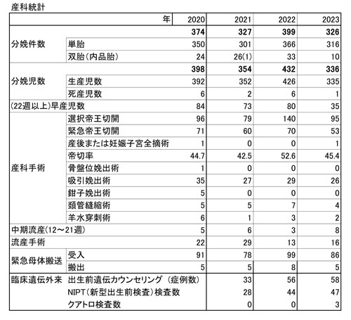 2020年～2023年の産科統計表