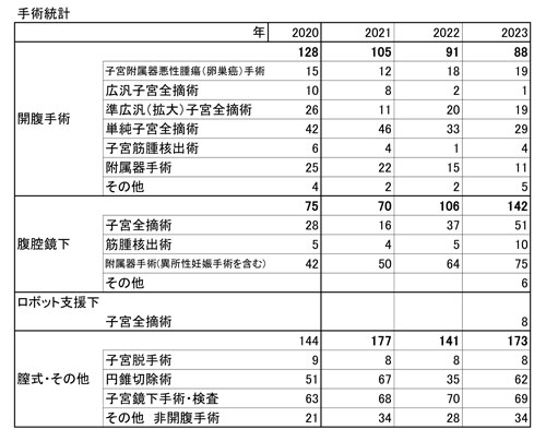 2020年～2023年の手術統計表