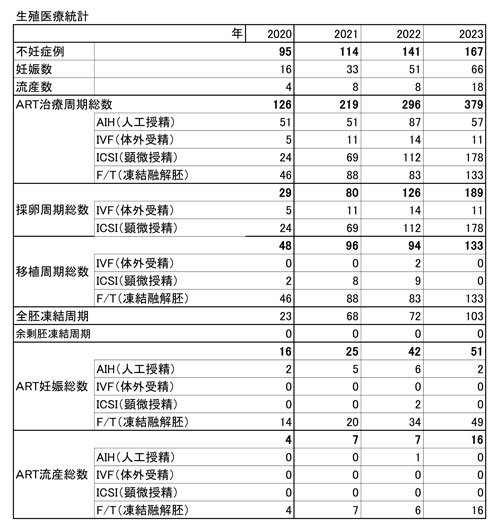 2020年～2023年の生殖医療統計表