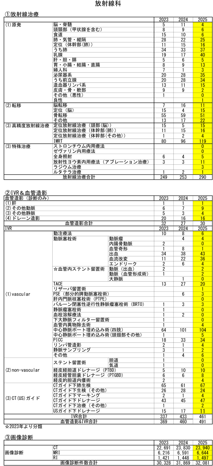 放射線科 臨床統計2023-2025