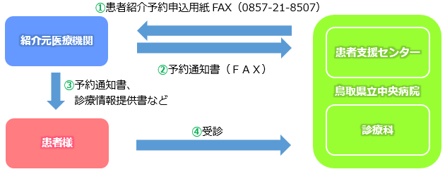 fax予約の流れ