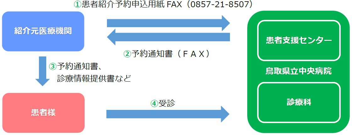 患者紹介フロー