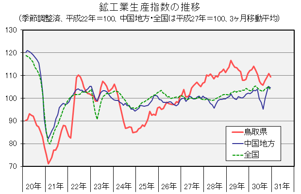 鉱工業生産指数の推移（季節調整済、平成22年＝100、中国地方・全国は平成27年＝100、3ヶ月移動平均）の図
