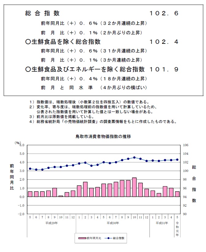 グラフ「鳥取市消費者物価指数の推移（2015年＝100）」
