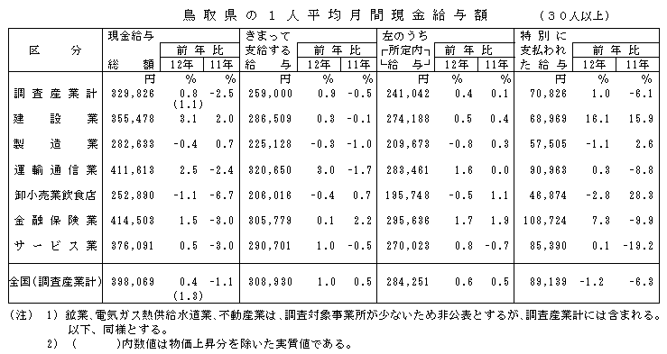 鳥取県の1人平均月間給与額
