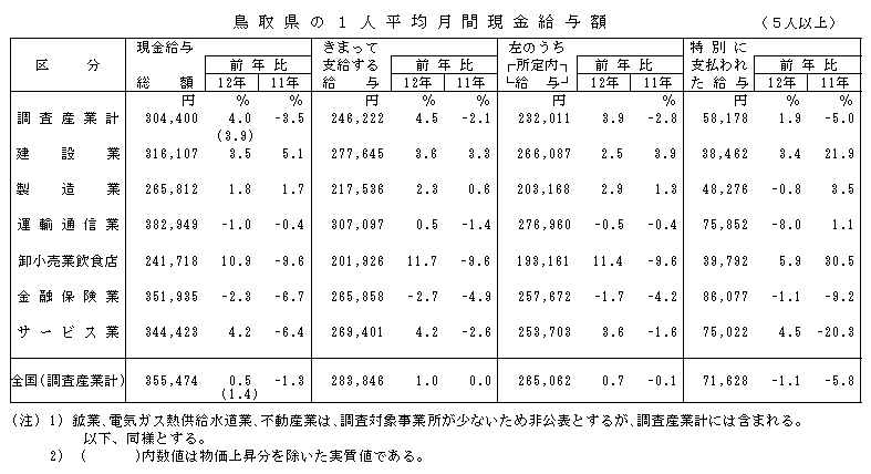 鳥取県の1人平均月間現金給与額