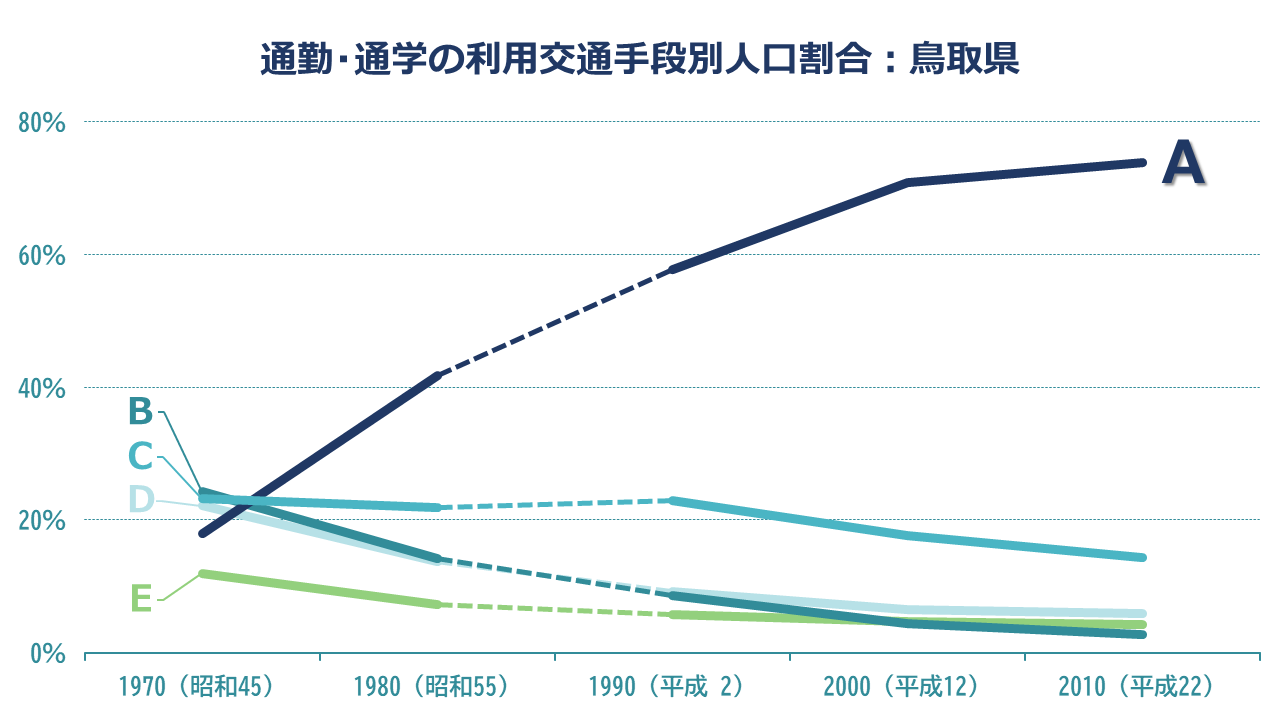 グラフ「通勤・通学の利用交通手段別人口割合：鳥取県」