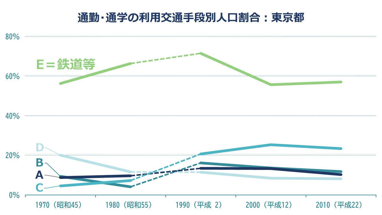 グラフ「通勤・通学の利用交通手段別人口割合：東京都」