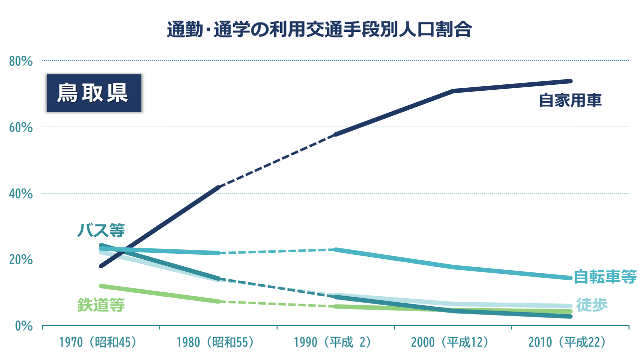 通勤・通学の利用交通手段別人口割合：鳥取県
