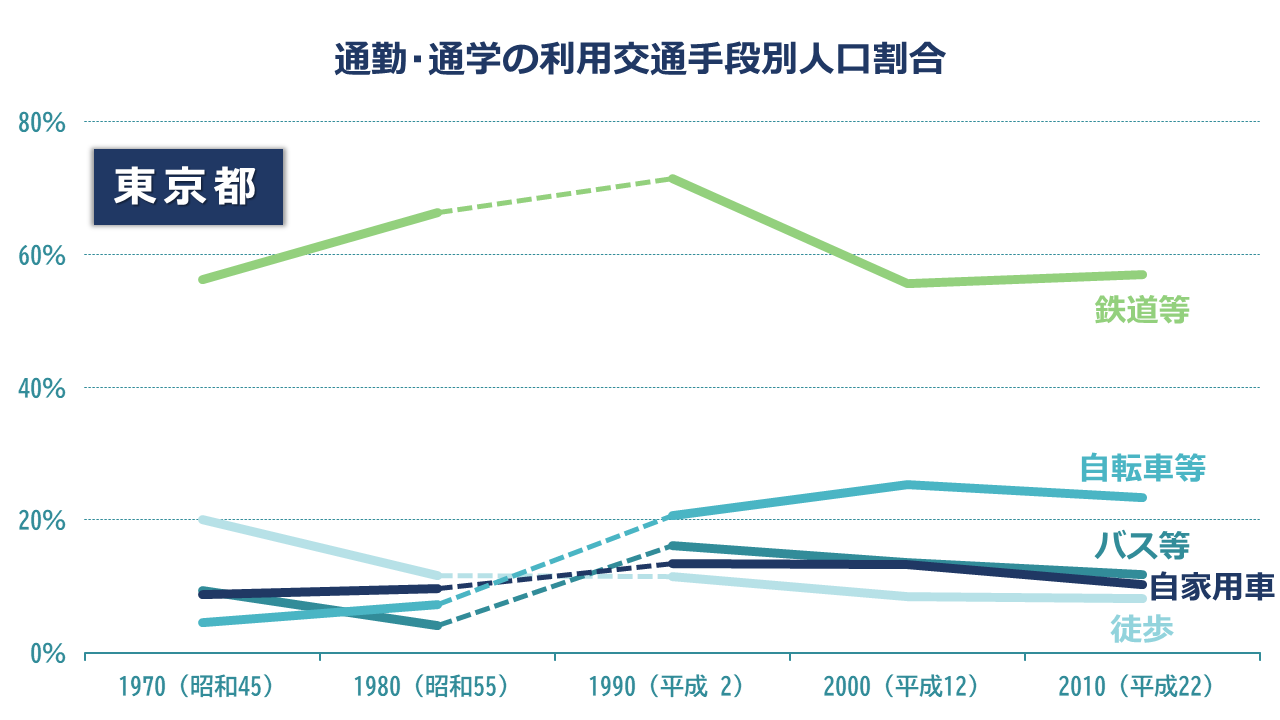 通勤・通学の利用交通手段別人口割合：東京都