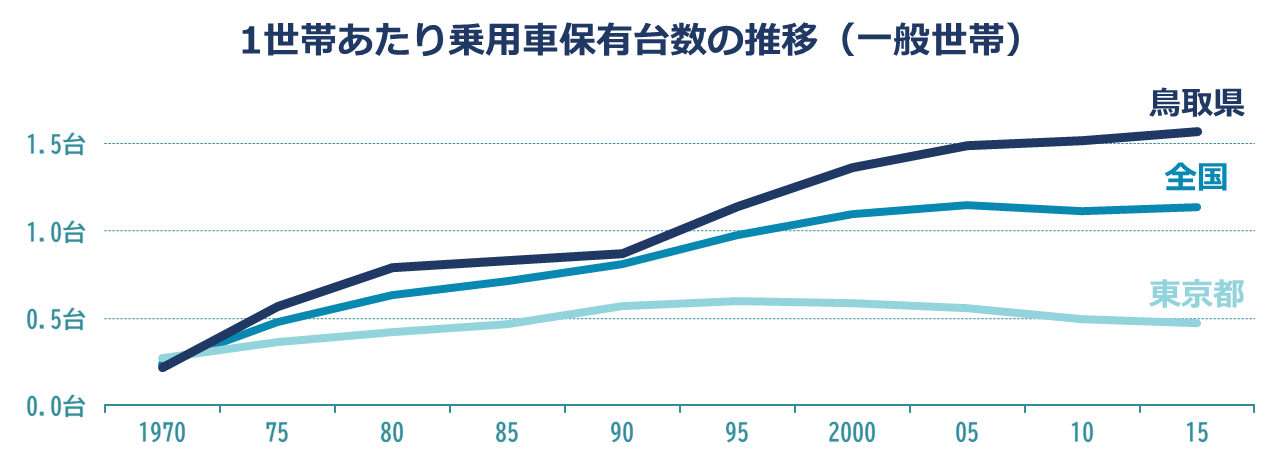 グラフ「1世帯あたりの乗用車保有台数の推移：鳥取県」