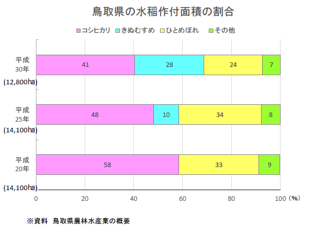 鳥取県の水稲作付面積の割合のグラフ（平成２０年、平成２５年、平成３０年）