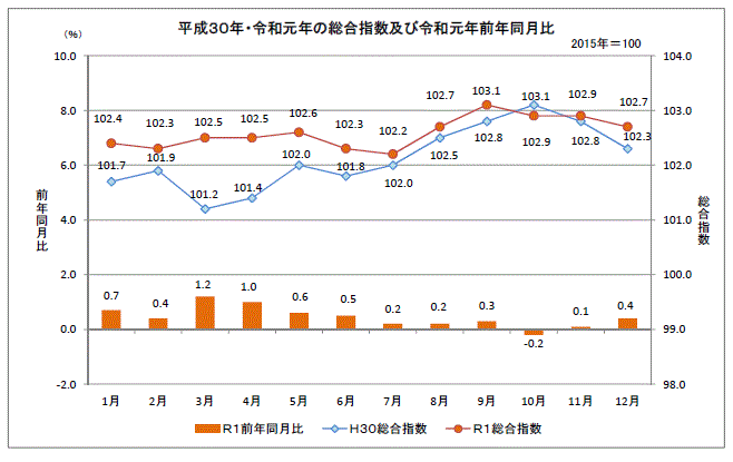 グラフ「平成30・令和元年の総合指数及び令和元年前年同月比」