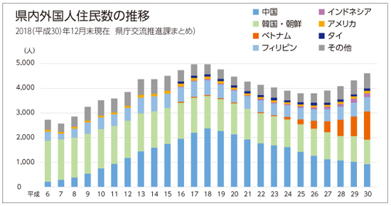 県内外国人住民数の推移グラフ