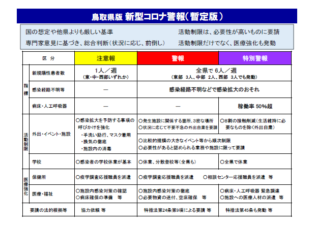 鳥取県型新型コロナウイルス　リスク警報（暫定版）