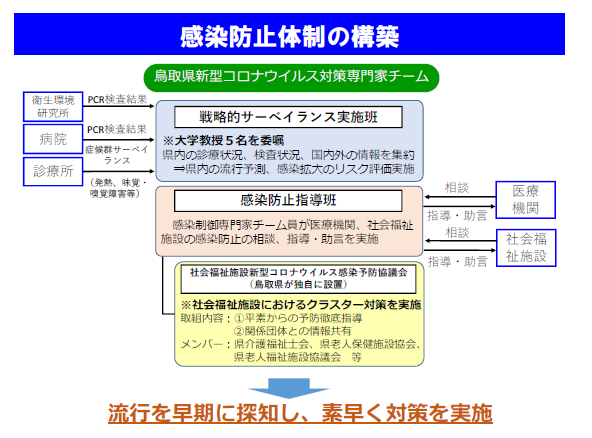 鳥取県型戦略的サーベイランス実施体制
