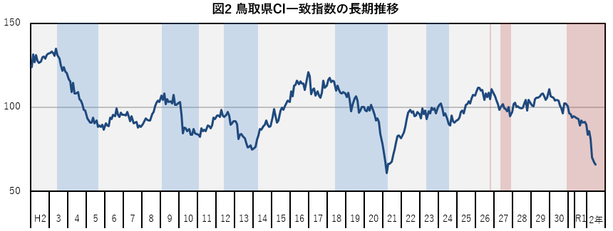 図2「鳥取県CI一致指数の推移」