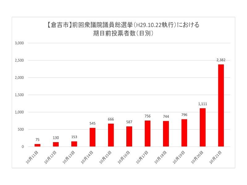 前回衆議院議員総選挙における倉吉市の期日前投票所投票者数（日別）のグラフ