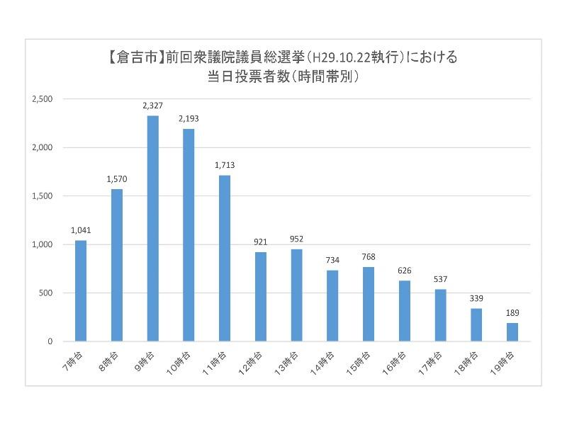 前回衆議院議員総選挙における倉吉市の当日投票所投票者数（時間帯別）のグラフ