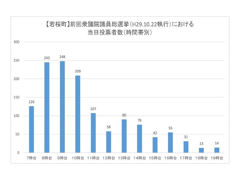 前回衆議院議員総選挙における若桜町の当日投票所投票者数（時間帯別）のグラフ