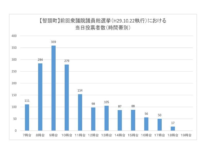 前回衆議院議員総選挙における智頭町の当日投票所投票者数（時間帯別）のグラフ