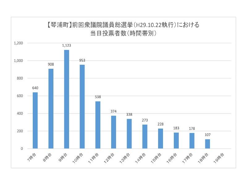 前回衆議院議員総選挙における琴浦町の当日投票所投票者数（時間帯別）のグラフ