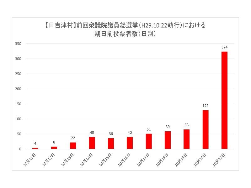 前回衆議院議員総選挙における日吉津村の期日前投票所投票者数（日別）のグラフ