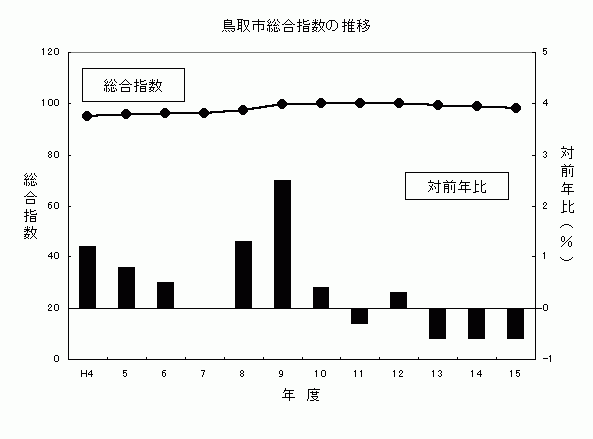 鳥取市総合指数の推移