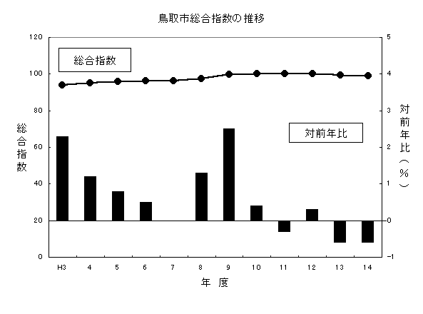 鳥取市総合指数の推移
