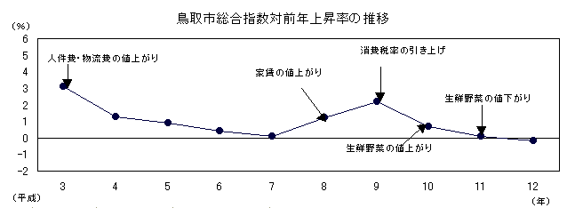 鳥取市総合指数対前年上昇率の推移