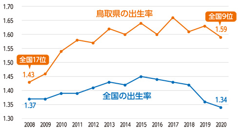 鳥取県の合計特殊出生率の推移のグラフ