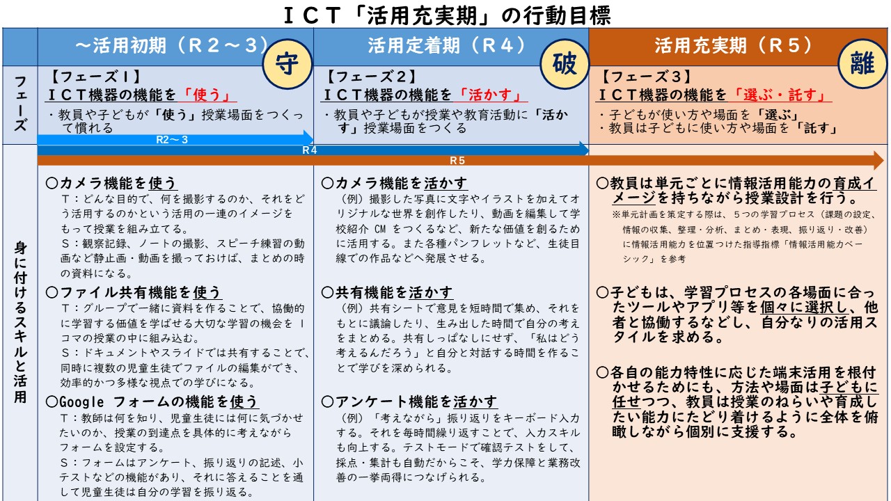 ICT「活用充実期」の行動目標