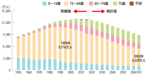 生産年齢人口の推移のグラフ