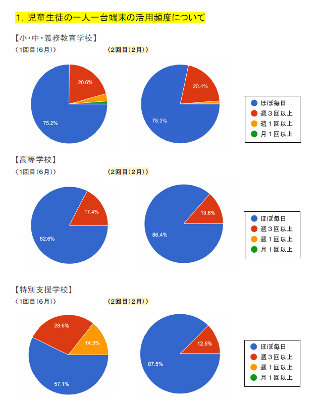 児童生徒の一人一台端末の活用頻度について