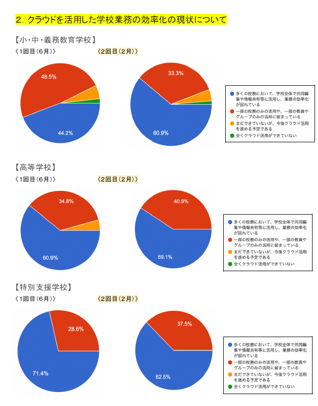 ２．クラウドを活用した学校業務の効率化の現状について